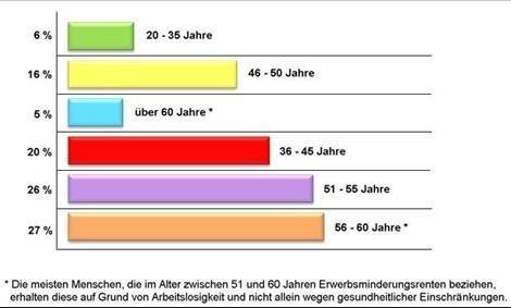 Berufsunfaehigkeitsstatistik-alter